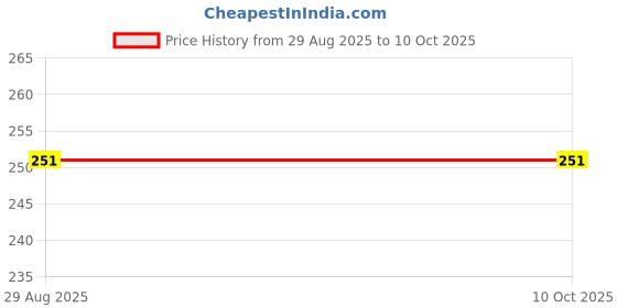 amazon.in Stylish & Latest Clogs for Men's| Comfortable Clogs for Men| Stylish Sandal for Men(Black)(GEN-3123-8_BZ) Price History Graph from 29 Aug 2025 to 9 Oct 2025