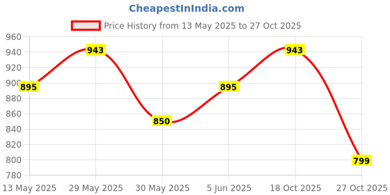 amazon.in doctor health super soft Stylish and Light Weight & Waterproof Anti Skid Women Clogs with Cushioned Footwear || Comfortable with Adjustable Back Strap Women Clog Everyday Wear doctor health super soft Price History Graph from 13 May 2025 to 27 Oct 2025