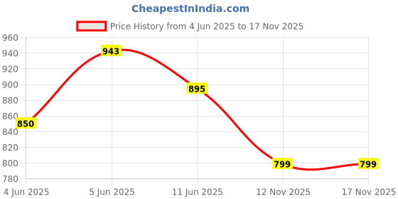 amazon.in doctor health super soft Stylish and Light Weight & Waterproof Anti Skid Women Clogs with Cushioned Footwear || Comfortable with Adjustable Back Strap Women Clog Everyday Wear doctor health super soft Price History Graph from 4 Jun 2025 to 17 Nov 2025