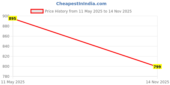 amazon.in doctor health super soft Stylish and Light Weight & Waterproof Anti Skid Women Clogs with Cushioned Footwear || Comfortable with Adjustable Back Strap Women Clog Everyday Wear doctor health super soft Price History Graph from 11 May 2025 to 14 Nov 2025