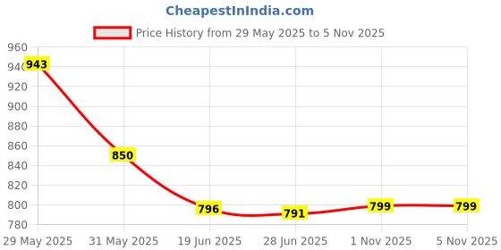 amazon.in doctor health super soft Stylish and Light Weight Anti Skid Women Slippers with Waterproof | Cushioned Footwear | Comfortable with Adjustable Back Strap | Everyday Wear doctor health super soft Price History Graph from 29 May 2025 to 3 Nov 2025