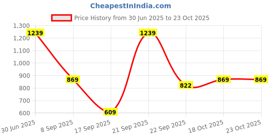 amazon.in bagsy malone Stylish & Spacious Weekender Duffle Bag for Travel… bagsy malone Price History Graph from 30 Jun 2025 to 22 Oct 2025