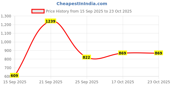 amazon.in bagsy malone Stylish & Spacious Weekender Duffle Bag for Travel… bagsy malone Price History Graph from 15 Sep 2025 to 23 Oct 2025