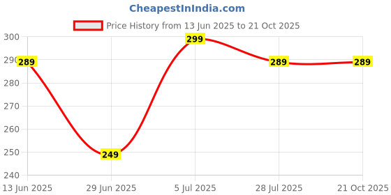 amazon.in diamond dollar Stylish & Spacious Weekender Duffle Bag for Travel for Men and Women(GH-21) diamond dollar Price History Graph from 13 Jun 2025 to 21 Oct 2025