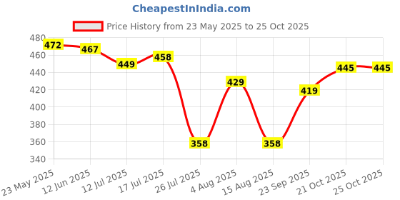 amazon.in lovehush Stylish & Trending Denim Outdoor Walking Comfortable lovehush Price History Graph from 23 May 2025 to 21 Oct 2025
