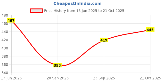amazon.in lovehush Stylish & Trending Denim Outdoor Walking Comfortable lovehush Price History Graph from 13 Jun 2025 to 21 Oct 2025