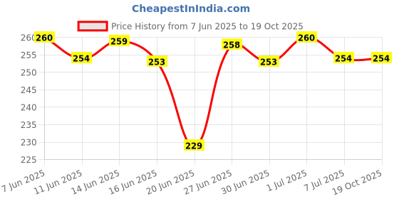 amazon.in ervio Stylish & Trending Taoism Yin Yang Tai Chi Day Night Fengshui Symbol Unisex Pendant Locket With Ball Chain For Good Luck And Prosperity ervio Price History Graph from 7 Jun 2025 to 19 Oct 2025