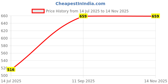 amazon.in xe looks Stylish & Trendy Latest Bow Wedges Bellies for Women xe looks Price History Graph from 14 Jul 2025 to 14 Nov 2025