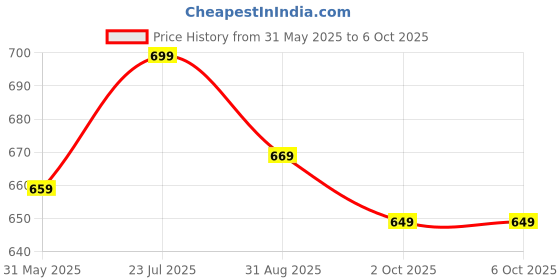 amazon.in hotstyle Stylish & Trendy Running Shue hotstyle Price History Graph from 31 May 2025 to 2 Oct 2025