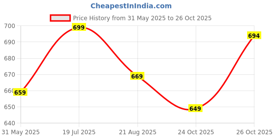 amazon.in hotstyle Stylish & Trendy Running Shue (for Man) hotstyle Price History Graph from 31 May 2025 to 26 Oct 2025