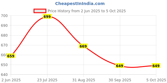 amazon.in hotstyle Stylish & Trendy Running Shue (for Man) hotstyle Price History Graph from 2 Jun 2025 to 5 Oct 2025