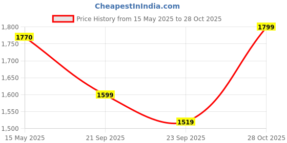 amazon.in kenneth cole stylish & trendy Women's Broxa Flap Over Sling Bag | Ladies Purse Handbag for Women and Girls - KCSL3001 kenneth cole Price History Graph from 15 May 2025 to 28 Oct 2025