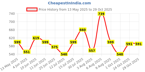 amazon.in shoetopia Stylish Ankle Strap Block Heeled Sandals for Women & Girls shoetopia Price History Graph from 13 May 2025 to 28 Oct 2025