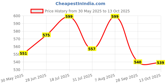 amazon.in shoetopia Stylish Ankle Strap Block Heeled Sandals for Women & Girls shoetopia Price History Graph from 30 May 2025 to 13 Oct 2025