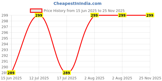 amazon.in k london Stylish Artificial Leather Black Waist Bag Elegant Style Travel Pouch Passport Holder with Adjustable Strap(2151_Black) k london Price History Graph from 15 Jun 2025 to 25 Nov 2025