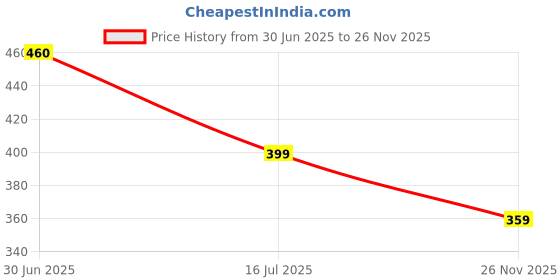 amazon.in minutiae Stylish Austrian Crystal Pendant Necklace For Women With Extendable Chain minutiae Price History Graph from 30 Jun 2025 to 26 Nov 2025