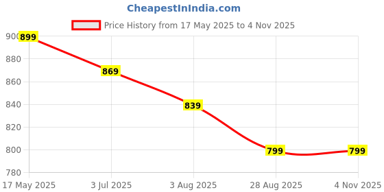 amazon.in packnbuy Stylish Baby Diaper Bag Backpack for Mom Dad Travel (Red) packnbuy Price History Graph from 17 May 2025 to 2 Nov 2025