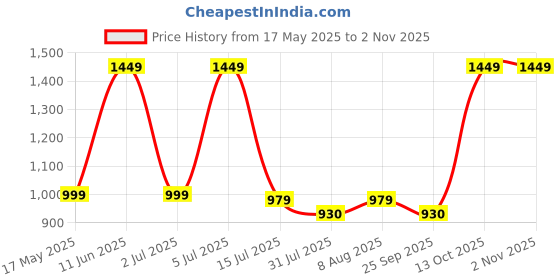 amazon.in kridlo Stylish Baby Diaper Hand Bag for Traveling Mothers - Maternity Bags, Convenient Diaper Bag for On-the-Go Moms kridlo Price History Graph from 17 May 2025 to 2 Nov 2025