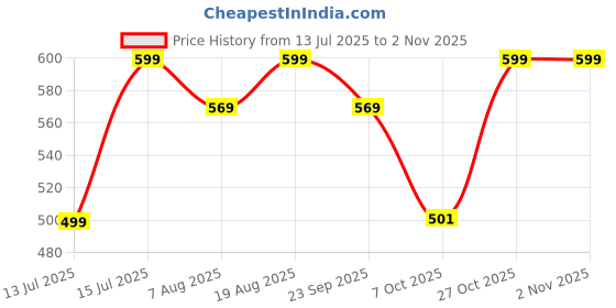 amazon.in bizanne fashion Stylish backpack for Women Latest Rakhi Gift For Sister, Gift for girls bizanne fashion Price History Graph from 13 Jul 2025 to 27 Oct 2025
