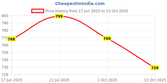 amazon.in xe looks Stylish Ballerinas with Gold Bow Accent – Comfortable, Versatile, and Ideal for Elevating Your Everyday Outfits for Girls & Womens xe looks Price History Graph from 17 Jun 2025 to 13 Oct 2025