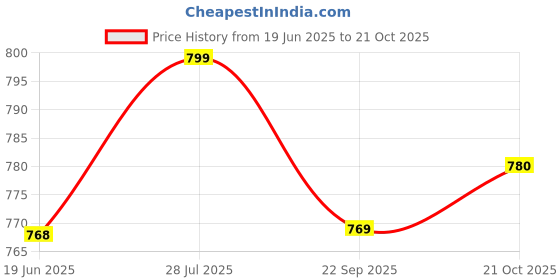 amazon.in xe looks Stylish Ballerinas with Gold Bow Accent – Comfortable, Versatile, and Ideal for Elevating Your Everyday Outfits for Girls & Womens xe looks Price History Graph from 19 Jun 2025 to 21 Oct 2025