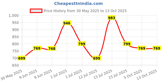 amazon.in xe looks Stylish Ballerinas with Gold Bow Accent – Comfortable, Versatile, and Ideal for Elevating Your Everyday Outfits for Girls & Womens xe looks Price History Graph from 30 May 2025 to 13 Oct 2025