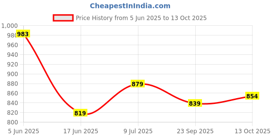 amazon.in xe looks Stylish Beaded Flat Slippers for Women xe looks Price History Graph from 5 Jun 2025 to 13 Oct 2025