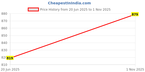 amazon.in xe looks Stylish Beaded Flat Slippers for Women xe looks Price History Graph from 20 Jun 2025 to 1 Nov 2025