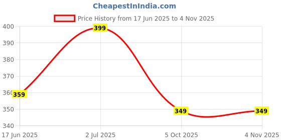 amazon.in talitha fashion Stylish Black Sheer Mesh Jacket for Women – Trendy, Lightweight, and Breathable Full Sleeve Zip-Up Hoodie – Perfect for Casual, Gym, and Outdoor Wear talitha fashion Price History Graph from 17 Jun 2025 to 2 Nov 2025