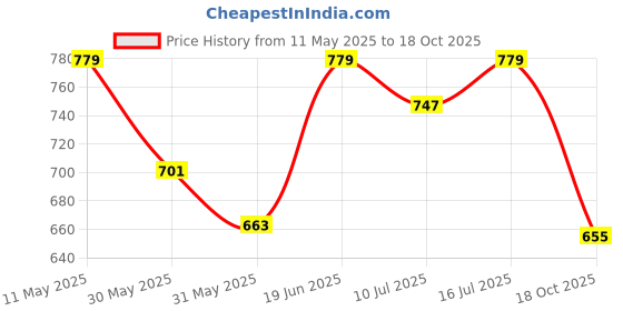 amazon.in shoetopia Stylish Boots for Women & Girls shoetopia Price History Graph from 11 May 2025 to 18 Oct 2025