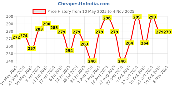 amazon.in shining diva fashion Stylish Bracelet for Women shining diva fashion Price History Graph from 10 May 2025 to 2 Nov 2025