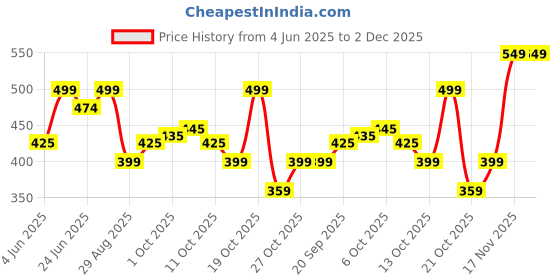 amazon.in Stylish Brown Faux Leather Backpack, Waterproof Laptop Bag with Multiple Compartments, Office College Travel Daypack Price History Graph from 4 Jun 2025 to 1 Dec 2025