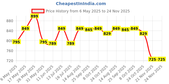 amazon.in k london Stylish Brown Long Women Purse Wallet Clutch with Loop Closure & 2 Zipped Pockets-AZ01_Leather_BRN k london Price History Graph from 6 May 2025 to 24 Nov 2025