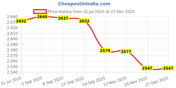 amazon.in mastyle Stylish Cartoon Puppy Shape Mini Backpack for Women - Lightweight Single Shoulder & Crossbody Bag for College Students & Girls | Fashionable & Cute Travel Backpack mastyle Price History Graph from 31 Jul 2025 to 19 Nov 2025
