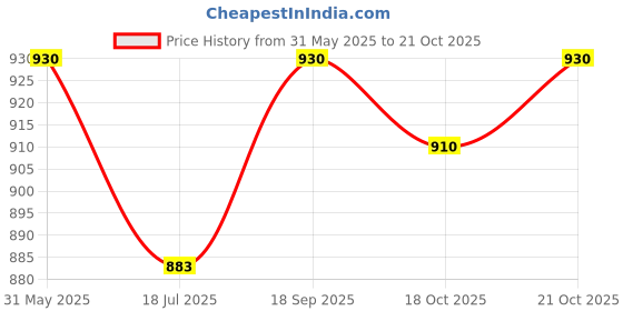 amazon.in commander shoes Stylish Casual Heel Boots for Women and Girls commander shoes Price History Graph from 31 May 2025 to 21 Oct 2025