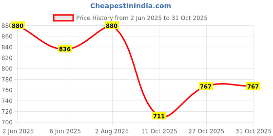 amazon.in commander shoes Stylish Casual High Heel Loafers for Girls and Women (836) commander shoes Price History Graph from 2 Jun 2025 to 27 Oct 2025