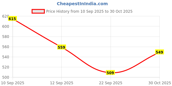 amazon.in leriya fashion Stylish Co-ord Set for Women – Trendy Korean Summer Travel Outfit | Pajama Set For Women & Girl for Beach & Holiday Look leriya fashion Price History Graph from 10 Sep 2025 to 30 Oct 2025