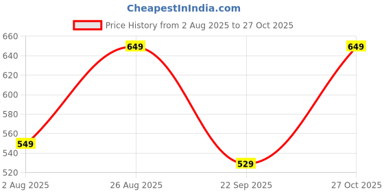 amazon.in greciilooks Stylish Co-ord Set for Women – Trendy Summer Travel Outfit | Lightweight 2 Piece Dress for Holiday Look & Puja | Hangouts | Picnic | Vacation Wear | Ethnic |Lycra Full Sleeve Women Dress greciilooks Price History Graph from 2 Aug 2025 to 27 Oct 2025