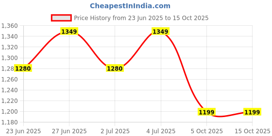 amazon.in anushil Stylish Co-ord Sets for Women - Printed Crop Top with Pants and Blazer, 3peice Co-ord Set, Co-ord Top & Pant Set for Casual Wear anushil Price History Graph from 23 Jun 2025 to 15 Oct 2025