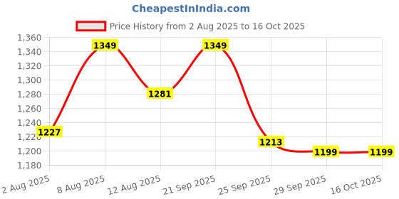 amazon.in anushil Stylish Co-ord Sets for Women - Printed Crop Top with Pants and Blazer, 3peice Co-ord Set, Co-ord Top & Pant Set for Casual Wear anushil Price History Graph from 2 Aug 2025 to 16 Oct 2025