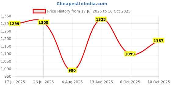 amazon.in carlton london Stylish Color for Versatile Pairing. carlton london Price History Graph from 17 Jul 2025 to 6 Oct 2025