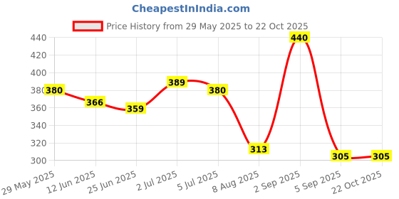 amazon.in yellow chimes Stylish Combo of 2 Pairs Stainless Steel Combo Hoops Earrings for Boys and Men yellow chimes Price History Graph from 29 May 2025 to 22 Oct 2025
