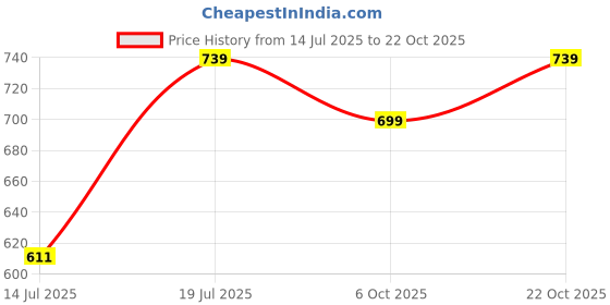 amazon.in xe looks Stylish Comfortable Bellies for Women xe looks Price History Graph from 14 Jul 2025 to 22 Oct 2025