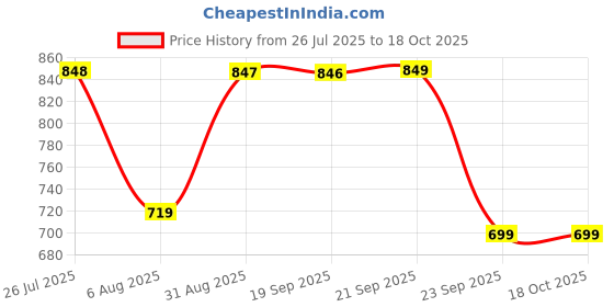 amazon.in strasse paris Stylish Comfortable Platform Heels for Womens & Girls strasse paris Price History Graph from 26 Jul 2025 to 18 Oct 2025