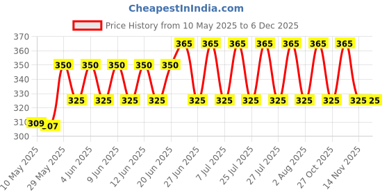 amazon.in rudra centre Stylish Copper Magnetic Ring rudra centre Price History Graph from 10 May 2025 to 4 Dec 2025