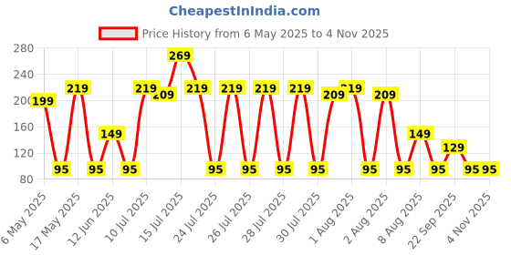 amazon.in fashion frill Stylish Couple Bracelets Black & White Red Natural Stone Onyx Stretchable Wrist Band Heart Magnetic Bracelet For Women Men Boys Girls Love Gifts Friendship Promise Bracelets fashion frill Price History Graph from 6 May 2025 to 2 Nov 2025