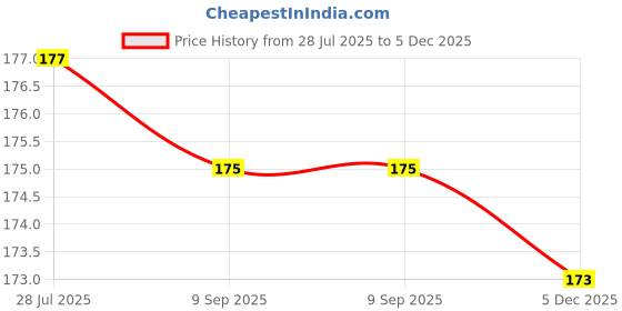 amazon.in Stylish Crayon Wax Dotting Pen Pencil Self Adhesive Rinestones Gems Drilling (3PCS SET) Price History Graph from 28 Jul 2025 to 5 Dec 2025