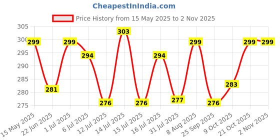 amazon.in shining diva fashion Stylish Crystal Flower Silver Plated Long Chain Pendant Necklace for Women shining diva fashion Price History Graph from 15 May 2025 to 2 Nov 2025