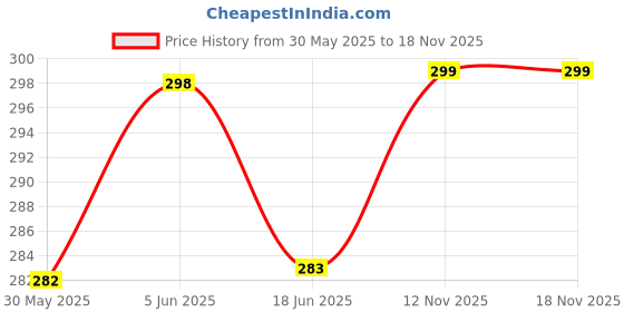 amazon.in shining diva fashion Stylish Crystal Flower Silver Plated Long Chain Pendant Necklace for Women shining diva fashion Price History Graph from 30 May 2025 to 18 Nov 2025