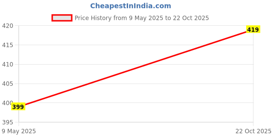 amazon.in minutiae Stylish Crystal Pendant Necklace For Women With Extendable Chain minutiae Price History Graph from 9 May 2025 to 22 Oct 2025